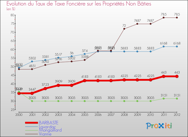 Evolution du taux de la taxe foncière sur les immeubles et terrains non batis pour BARBASTE et les communes proches de 2000 à 2012 Comparaison des taux de la taxe foncière sur les immeubles et terrains non batis pour BARBASTE et les communes voisines de 2000 à 2012