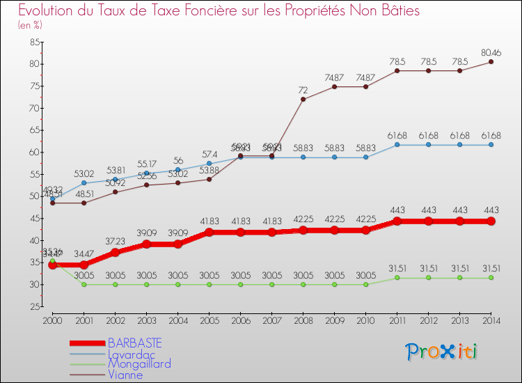 Evolution du taux de la taxe foncière sur les immeubles et terrains non batis pour BARBASTE et les communes proches de 2000 à 2014 Comparaison des taux de la taxe foncière sur les immeubles et terrains non batis pour BARBASTE et les communes voisines de 2000 à 2014