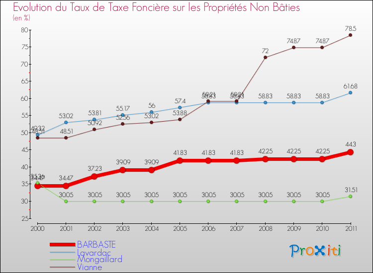 Evolution du taux de la taxe foncière sur les immeubles et terrains non batis pour BARBASTE et les communes proches Comparaison des taux de la taxe foncière sur les immeubles et terrains non batis pour BARBASTE et les communes voisines