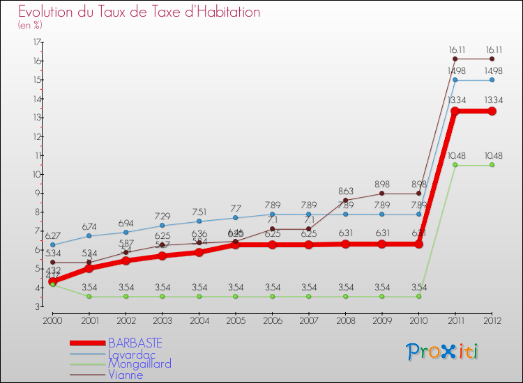 Evolution du taux de la taxe d'habitation pour BARBASTE et les communes proches Comparaison des taux de la taxe d'habitation pour BARBASTE et les communes voisines