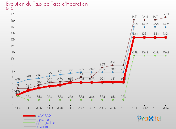 Evolution du taux de la taxe d'habitation pour BARBASTE et les communes proches de 2000 à 2014 Comparaison des taux de la taxe d'habitation pour BARBASTE et les communes voisines de 2000 à 2014