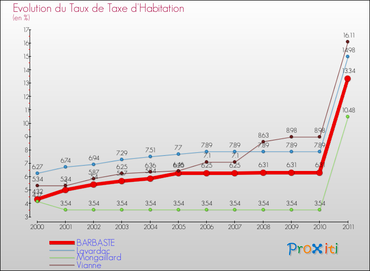 Evolution du taux de la taxe d'habitation pour BARBASTE et les communes proches Comparaison des taux de la taxe d'habitation pour BARBASTE et les communes voisines