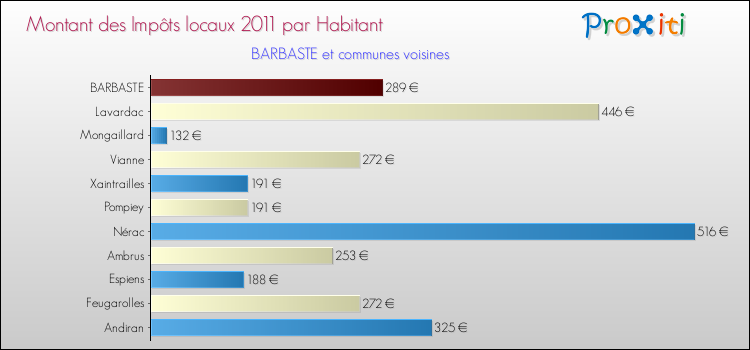 Montant des impôts locaux par Habitant pour BARBASTE et les communes proches Comparaison des impôts locaux par habitant pour BARBASTE et les communes voisines