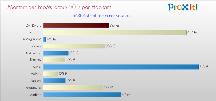 Montant des impôts locaux par Habitant pour BARBASTE et les communes proches Comparaison des impôts locaux par habitant pour BARBASTE et les communes voisines