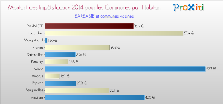 Montant des impôts locaux par Habitant pour BARBASTE et les communes proches en 2014 Comparaison des impôts locaux par habitant pour BARBASTE et les communes voisines en 2014