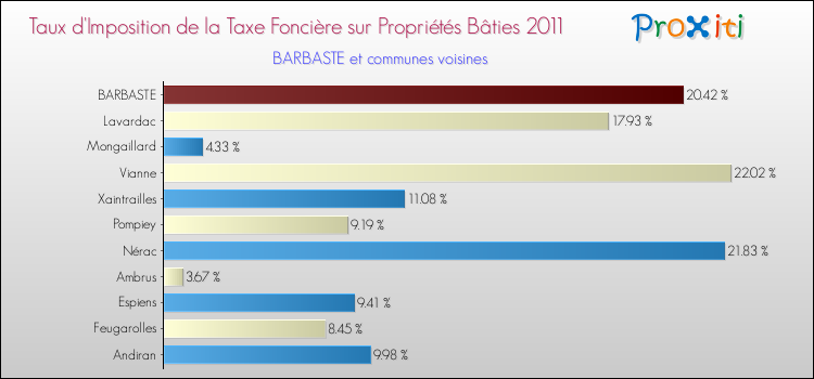 Taux d'imposition de la taxe foncière sur le bati 2011 pour BARBASTE et les communes proches Comparaison des taux d'imposition de la taxe foncière sur le bati 2011 pour BARBASTE et les communes voisines