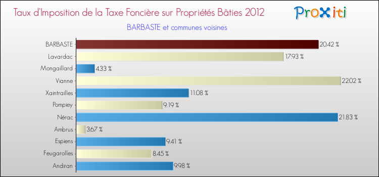 Taux d'imposition de la taxe foncière sur le bati 2012 pour BARBASTE et les communes proches Comparaison des taux d'imposition de la taxe foncière sur le bati 2012 pour BARBASTE et les communes voisines