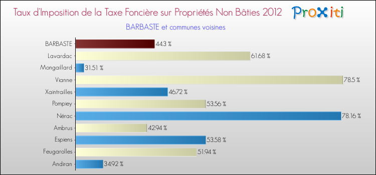 Taux d'imposition de la taxe foncière sur les immeubles et terrains non batis 2012 pour BARBASTE et les communes proches Comparaison des taux d'imposition de la taxe foncière sur les immeubles et terrains non batis 2012 pour BARBASTE et les communes voisines