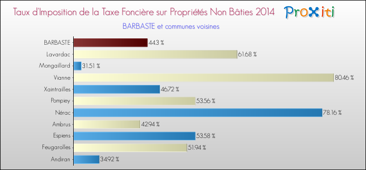 Taux d'imposition de la taxe foncière sur les immeubles et terrains non batis 2014 pour BARBASTE et les communes proches Comparaison des taux d'imposition de la taxe foncière sur les immeubles et terrains non batis 2014 pour BARBASTE et les communes voisines