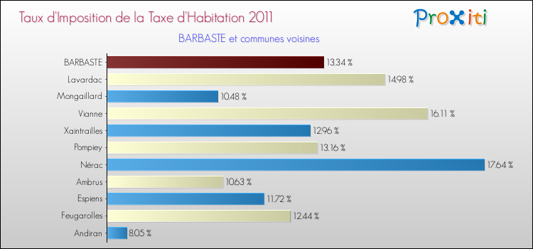 Taux d'imposition de la taxe d'habitation 2011 pour BARBASTE et les communes proches Comparaison des taux d'imposition de la taxe d'habitation 2011 pour BARBASTE et les communes voisines