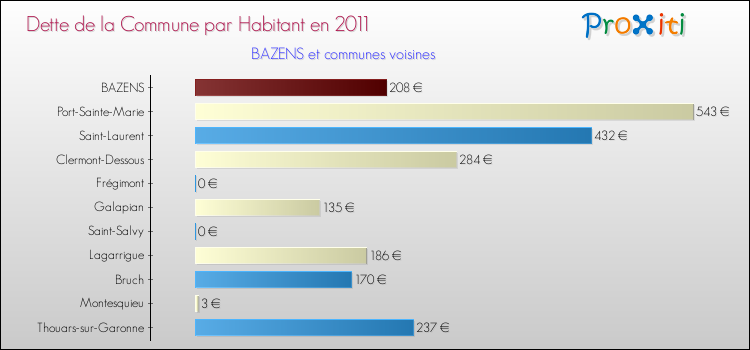 Dette par habitant de la commune en 2011 pour BAZENS et les communes proches Comparaison de la dette par habitant de la commune en 2011 pour BAZENS et les communes voisines