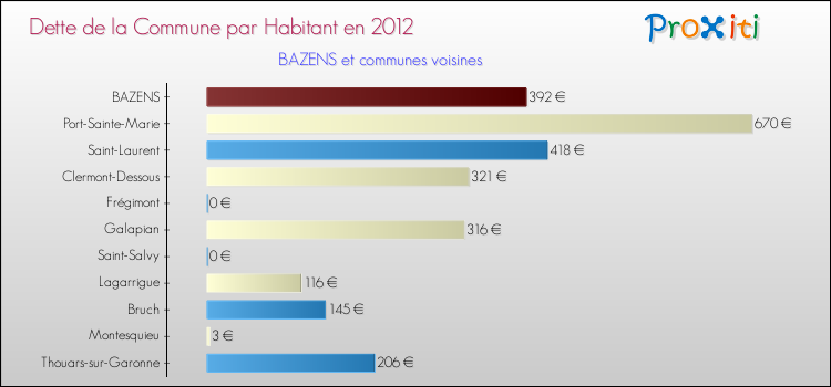 Dette par habitant de la commune en 2012 pour BAZENS et les communes proches Comparaison de la dette par habitant de la commune en 2012 pour BAZENS et les communes voisines