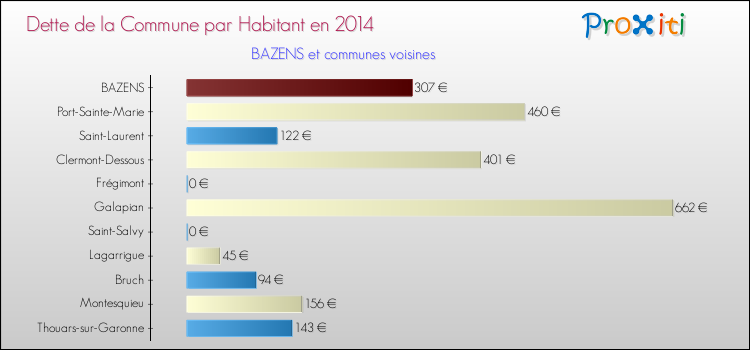 Dette par habitant de la commune en 2014 pour BAZENS et les communes proches Comparaison de la dette par habitant de la commune en 2014 pour BAZENS et les communes voisines