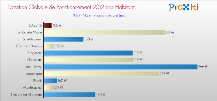 Montant des dotations globales de fonctionnement DGF par Habitant pour BAZENS et les communes proches Comparaison des des dotations globales de fonctionnement DGF par habitant pour BAZENS et les communes voisines