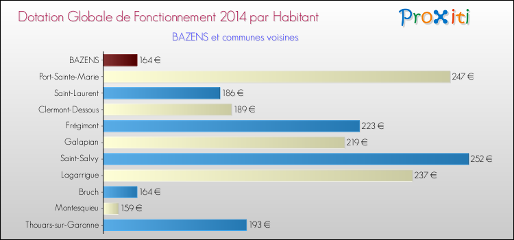 Montant des dotations globales de fonctionnement DGF par Habitant pour BAZENS et les communes proches en 2014. Comparaison des des dotations globales de fonctionnement DGF par habitant pour BAZENS et les communes voisines en 2014.