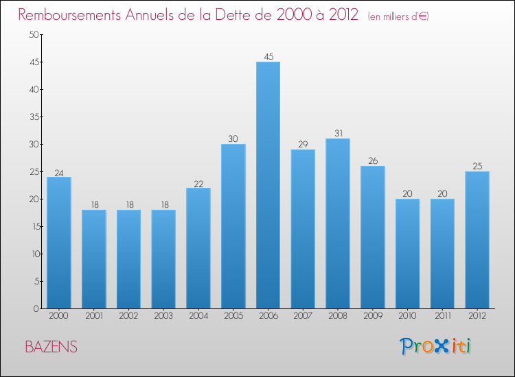 Evolution de l'annuité de la dette pour la commune de BAZENS de 2000 à 2012 Annuités de la dette pour BAZENS de 2000 à 2012