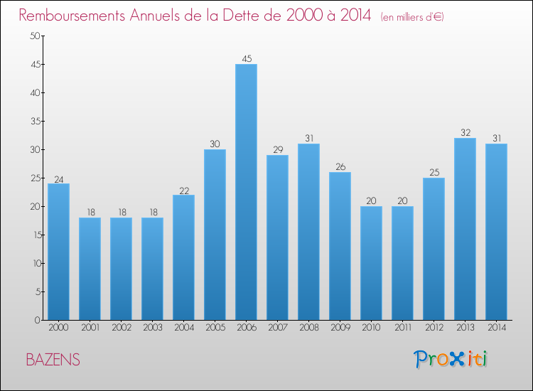 Evolution de l'annuité de la dette pour la commune de BAZENS de 2000 à 2014 Annuités de la dette pour BAZENS de 2000 à 2014