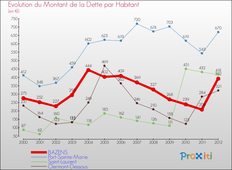 Evolution de la dette par habitant pour la commune de BAZENS et les communes proches de 2000 à 2012 Comparaison de la dette par habitant pour BAZENS et les communes voisines de 2000 à 2012