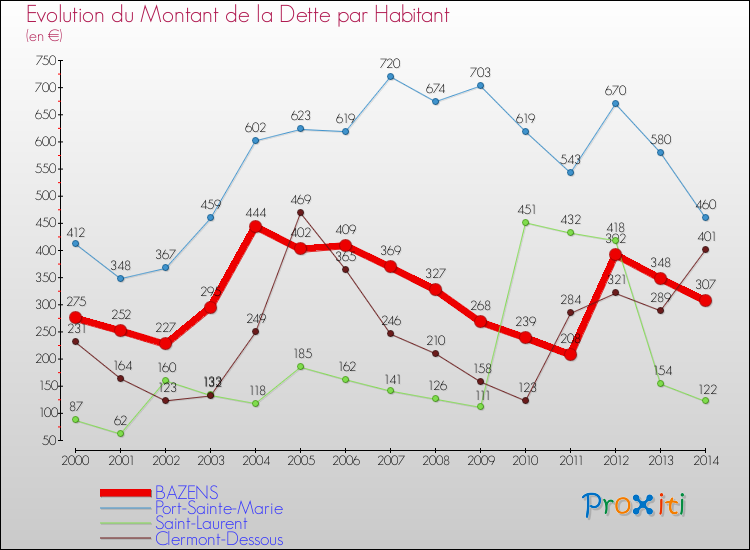 Evolution de la dette par habitant pour la commune de BAZENS et les communes proches de 2000 à 2014 Comparaison de la dette par habitant pour BAZENS et les communes voisines de 2000 à 2014