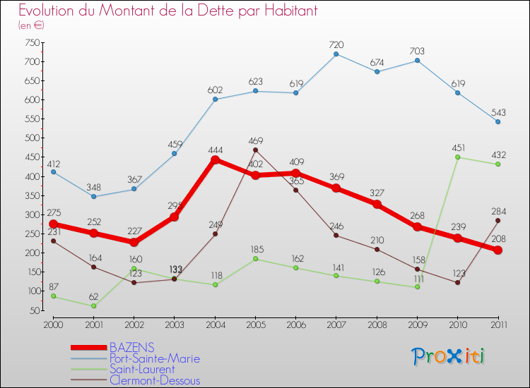 Evolution de la dette par habitant pour la commune de BAZENS et les communes proches Comparaison de la dette par habitant pour BAZENS et les communes voisines
