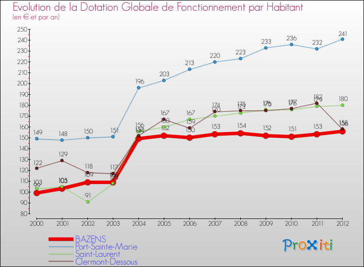 Evolution et montant de la dotation globale de fonctionnement par Habitant pour BAZENS et les communes proches Comparaison des dotations globales de fonctionnement par habitant pour BAZENS et les communes voisines