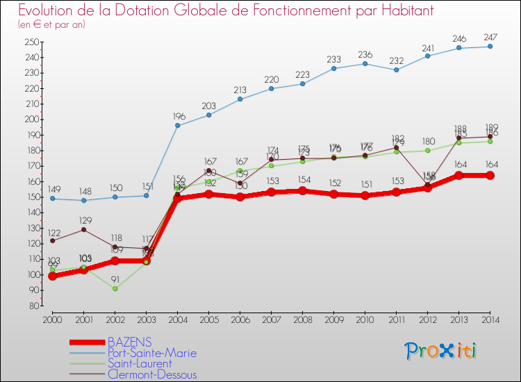 Evolution et montant de la dotation globale de fonctionnement par Habitant pour BAZENS et les communes proches de 2000 à 2014. Comparaison des dotations globales de fonctionnement par habitant pour BAZENS et les communes voisines de 2000 à 2014.