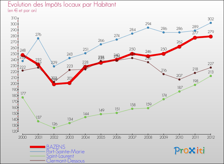 Evolution et montant des impôts locaux par Habitant pour BAZENS et les communes proches Comparaison des impôts locaux par habitant pour BAZENS et les communes voisines