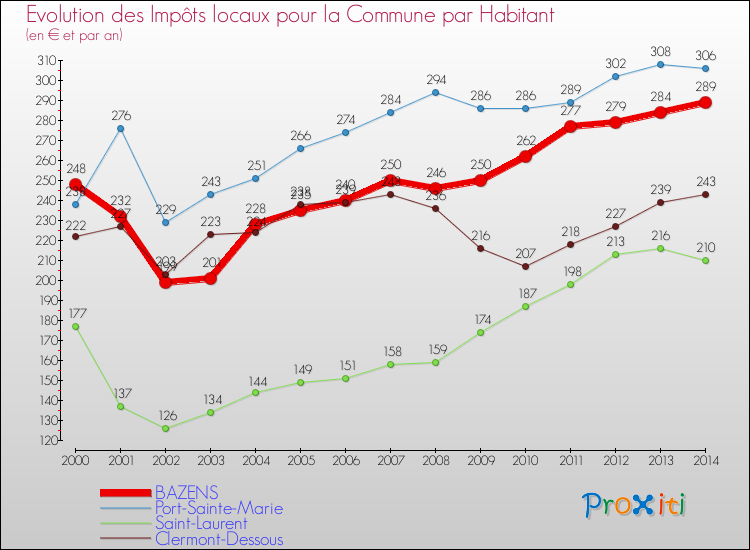 Evolution et montant des impôts locaux par Habitant pour BAZENS et les communes proches de 2000 à 2014 Comparaison des impôts locaux par habitant pour BAZENS et les communes voisines de 2000 à 2014