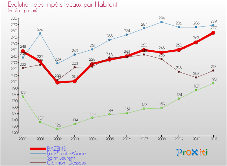 Evolution et montant des impôts locaux par Habitant pour BAZENS et les communes proches Comparaison des impôts locaux par habitant pour BAZENS et les communes voisines