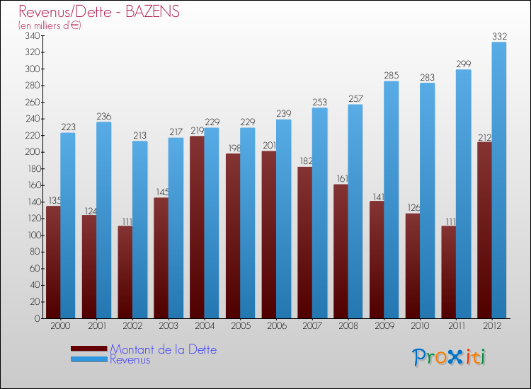 Evolution comparée de la dette et des revenus pour la commune de BAZENS de 2000 à 2012 Comparaison de la dette et des revenus pour BAZENS de 2000 à 2012