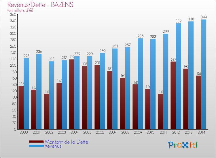 Evolution comparée de la dette et des revenus pour la commune de BAZENS de 2000 à 2014 Comparaison de la dette et des revenus pour BAZENS de 2000 à 2014