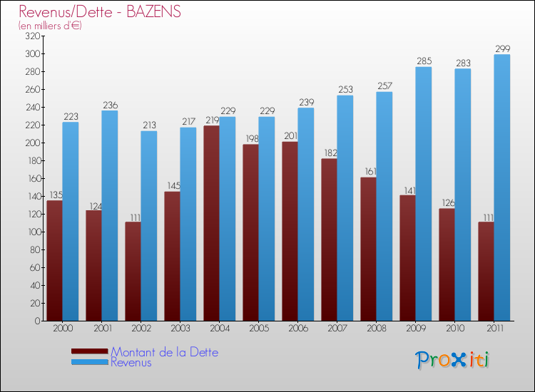 Evolution comparée de la dette et des revenus pour la commune de BAZENS de 2000 à 2011 Comparaison de la dette et des revenus pour BAZENS de 2000 à 2011
