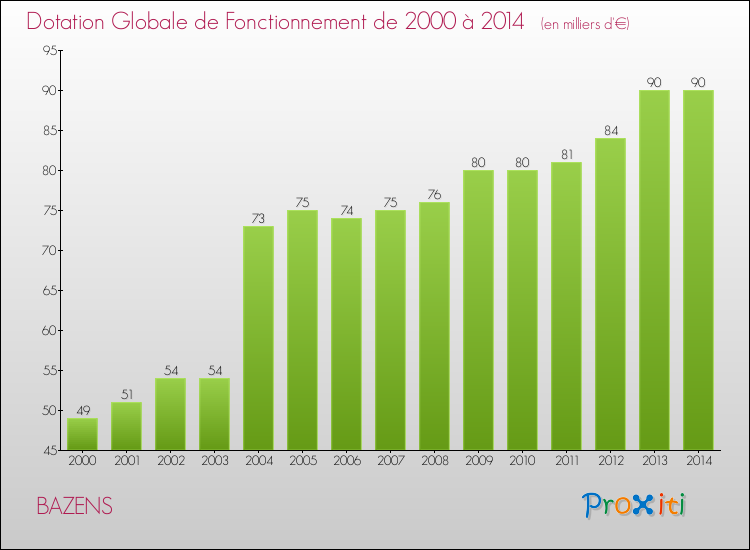 Evolution du montant de la Dotation Globale de Fonctionnement pour la commune de BAZENS de 2000 à 2014 Evolution du montant de la Dotation Globale de Fonctionnement pour BAZENS de 2000 à 2014