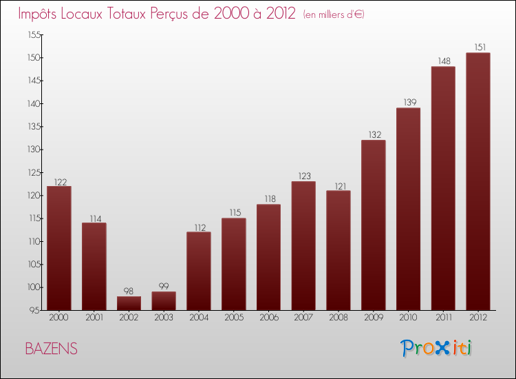 Evolution des Impôts Locaux pour la commune de BAZENS de 2000 à 2012 Evolution des Impôts Locaux pour BAZENS de 2000 à 2012