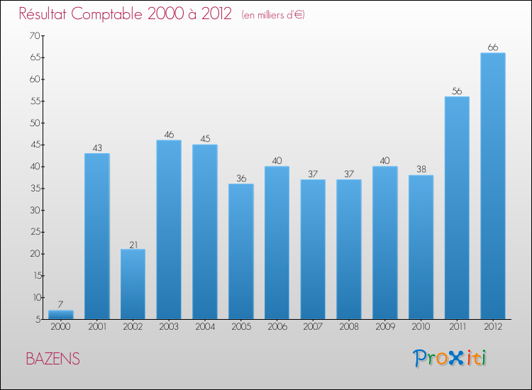 Evolution du résultat comptable pour la commune de BAZENS de 2000 à 2012 Evolution du résultat comptable pour BAZENS de 2000 à 2012