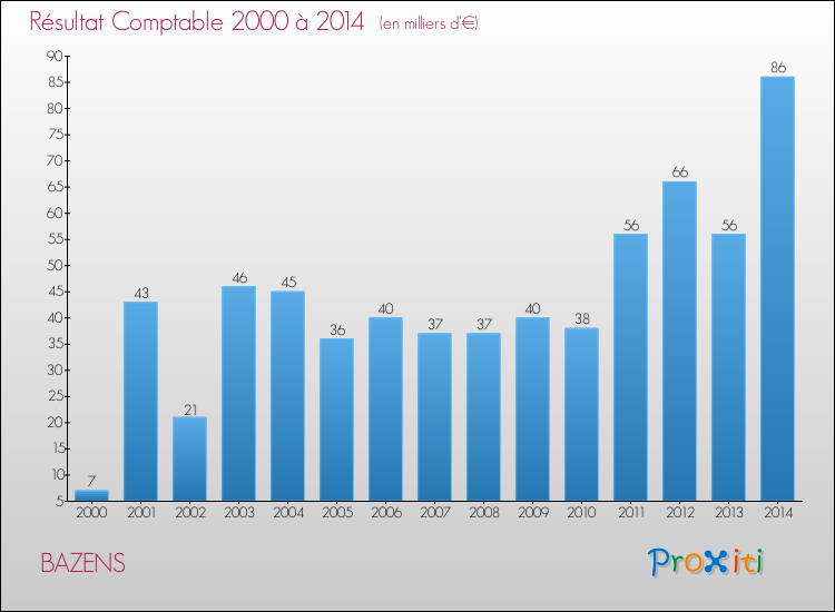 Evolution du résultat comptable pour la commune de BAZENS de 2000 à 2014 Evolution du résultat comptable pour BAZENS de 2000 à 2014