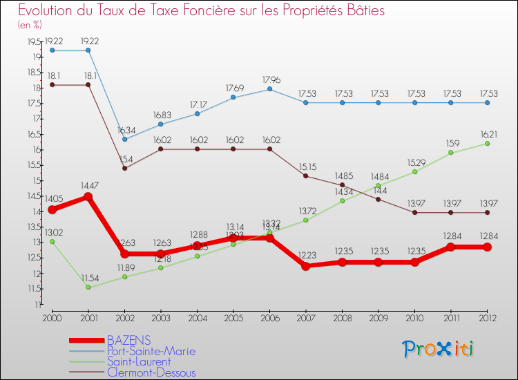 Evolution du taux de la taxe foncière sur le bati pour BAZENS et les communes proches de 2000 à 2012 Comparaison des taux de taxe foncière sur le bati pour BAZENS et les communes voisines de 2000 à 2012