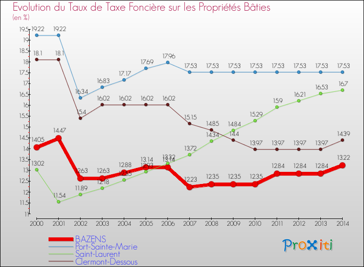 Evolution du taux de la taxe foncière sur le bati pour BAZENS et les communes proches de 2000 à 2014 Comparaison des taux de taxe foncière sur le bati pour BAZENS et les communes voisines de 2000 à 2014