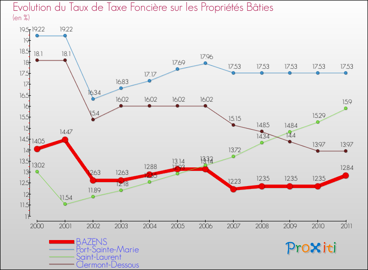 Evolution du taux de la taxe foncière sur le bati pour BAZENS et les communes proches Comparaison des taux de taxe foncière sur le bati pour BAZENS et les communes voisines