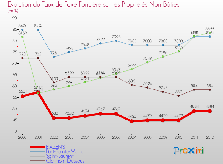 Evolution du taux de la taxe foncière sur les immeubles et terrains non batis pour BAZENS et les communes proches de 2000 à 2012 Comparaison des taux de la taxe foncière sur les immeubles et terrains non batis pour BAZENS et les communes voisines de 2000 à 2012