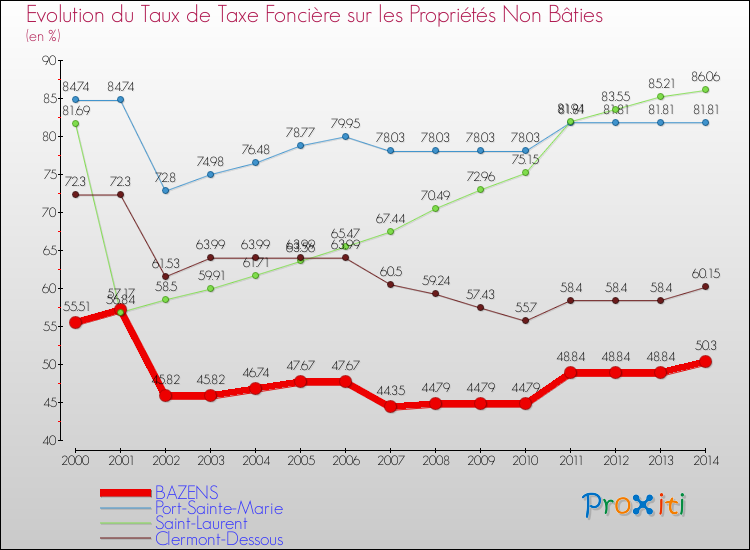Evolution du taux de la taxe foncière sur les immeubles et terrains non batis pour BAZENS et les communes proches de 2000 à 2014 Comparaison des taux de la taxe foncière sur les immeubles et terrains non batis pour BAZENS et les communes voisines de 2000 à 2014