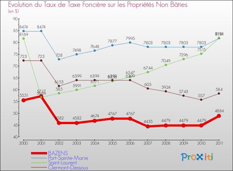 Evolution du taux de la taxe foncière sur les immeubles et terrains non batis pour BAZENS et les communes proches Comparaison des taux de la taxe foncière sur les immeubles et terrains non batis pour BAZENS et les communes voisines