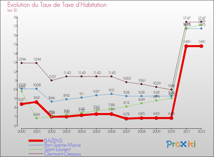 Evolution du taux de la taxe d'habitation pour BAZENS et les communes proches Comparaison des taux de la taxe d'habitation pour BAZENS et les communes voisines