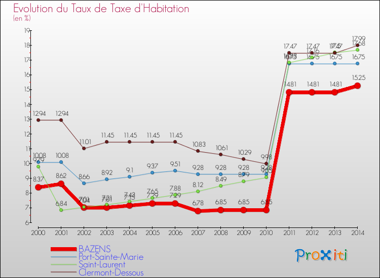 Evolution du taux de la taxe d'habitation pour BAZENS et les communes proches de 2000 à 2014 Comparaison des taux de la taxe d'habitation pour BAZENS et les communes voisines de 2000 à 2014