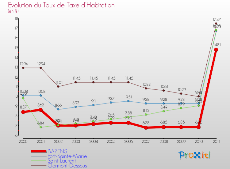 Evolution du taux de la taxe d'habitation pour BAZENS et les communes proches Comparaison des taux de la taxe d'habitation pour BAZENS et les communes voisines