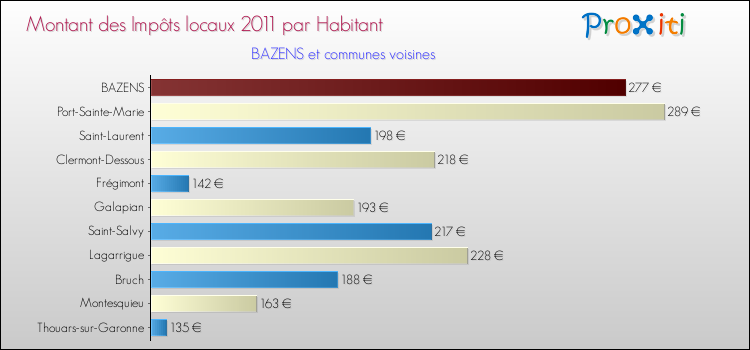 Montant des impôts locaux par Habitant pour BAZENS et les communes proches Comparaison des impôts locaux par habitant pour BAZENS et les communes voisines