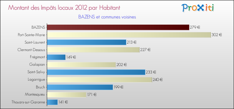 Montant des impôts locaux par Habitant pour BAZENS et les communes proches Comparaison des impôts locaux par habitant pour BAZENS et les communes voisines