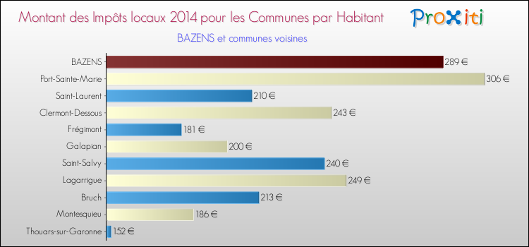 Montant des impôts locaux par Habitant pour BAZENS et les communes proches en 2014 Comparaison des impôts locaux par habitant pour BAZENS et les communes voisines en 2014
