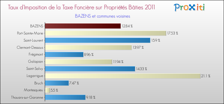 Taux d'imposition de la taxe foncière sur le bati 2011 pour BAZENS et les communes proches Comparaison des taux d'imposition de la taxe foncière sur le bati 2011 pour BAZENS et les communes voisines