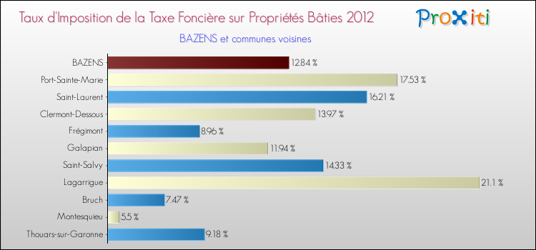 Taux d'imposition de la taxe foncière sur le bati 2012 pour BAZENS et les communes proches Comparaison des taux d'imposition de la taxe foncière sur le bati 2012 pour BAZENS et les communes voisines